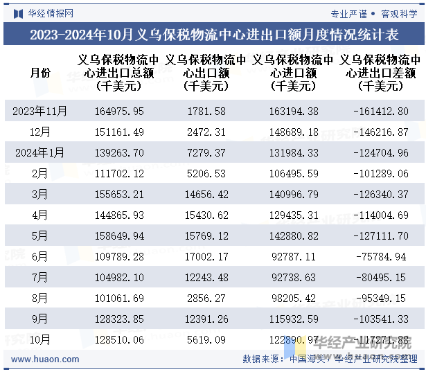 2023-2024年10月义乌保税物流中心进出口额月度情况统计表