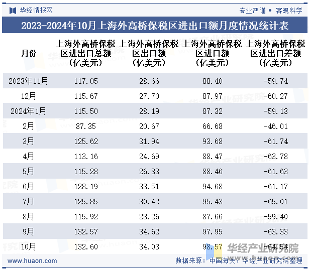 2023-2024年10月上海外高桥保税区进出口额月度情况统计表