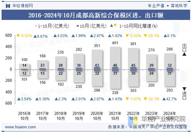 2016-2024年10月成都高新综合保税区进、出口额