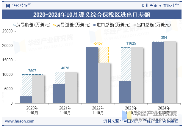 2020-2024年10月遵义综合保税区进出口差额