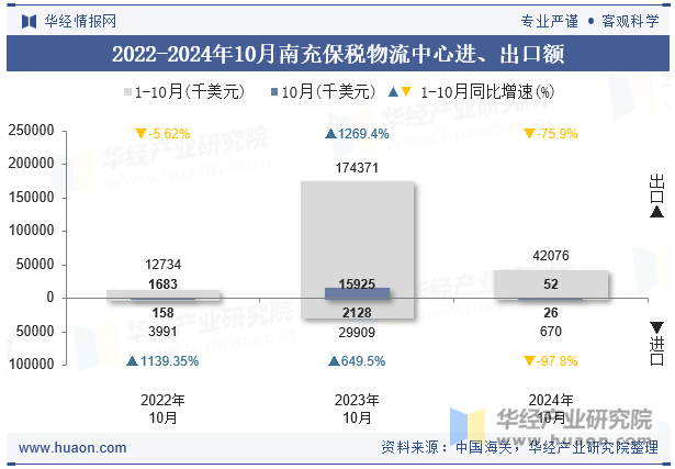 2022-2024年10月南充保税物流中心进、出口额