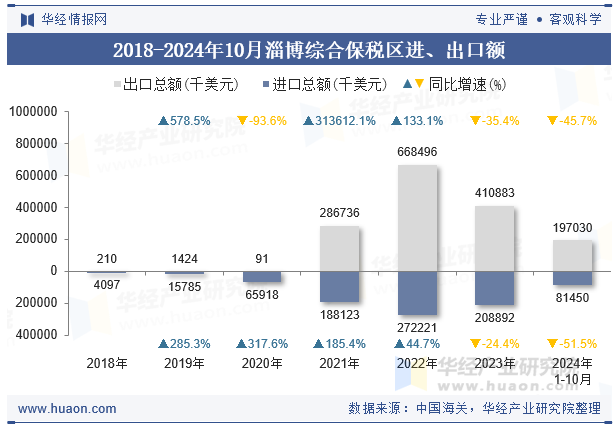 2018-2024年10月淄博综合保税区进、出口额