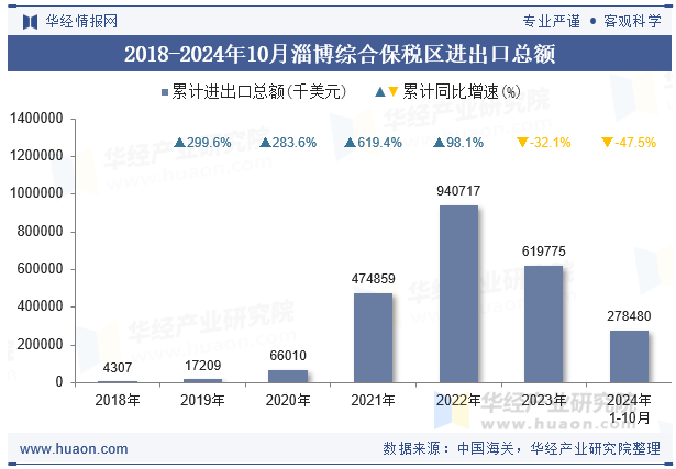 2018-2024年10月淄博综合保税区进出口总额