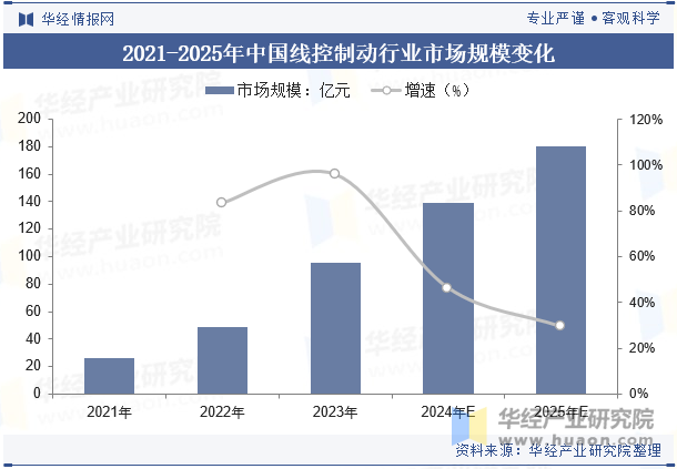 2021-2025年中国线控制动行业市场规模变化