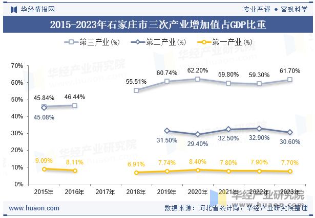 2015-2023年石家庄市三次产业增加值占GDP比重