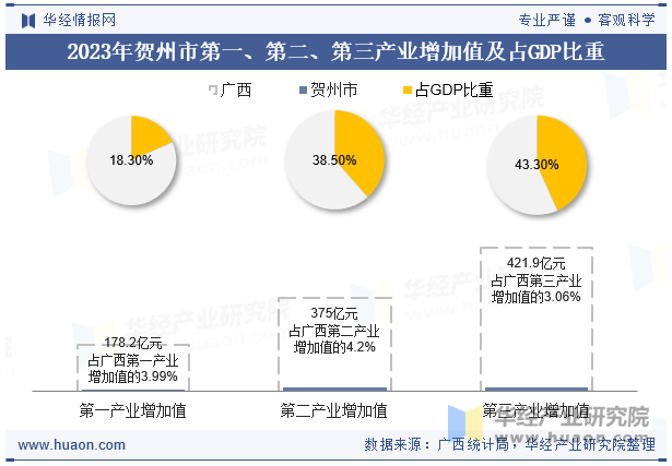 2023年贺州市第一、第二、第三产业增加值及占GDP比重