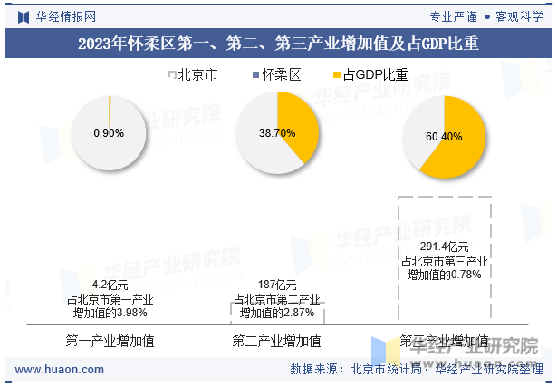 2023年怀柔区第一、第二、第三产业增加值及占GDP比重