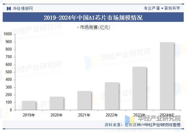 2019-2024年中国AI芯片市场规模情况