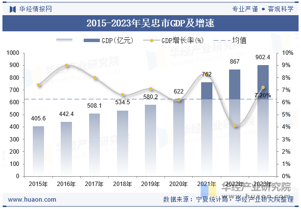 2015-2023年吴忠市GDP及增速