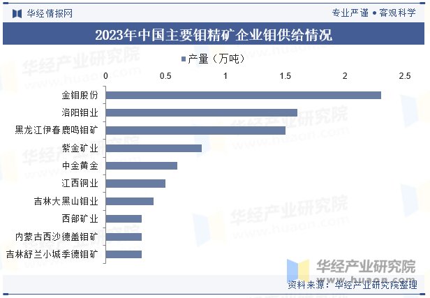 2023年中国主要钼精矿企业钼供给情况