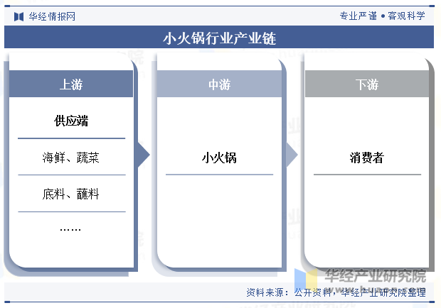 小火锅行业产业链