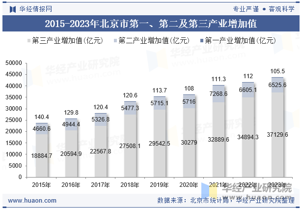 2015-2023年北京市第一、第二及第三产业增加值