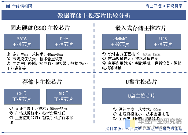 数据存储主控芯片比较分析