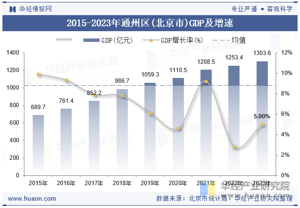 2015-2023年通州区(北京市)GDP及增速