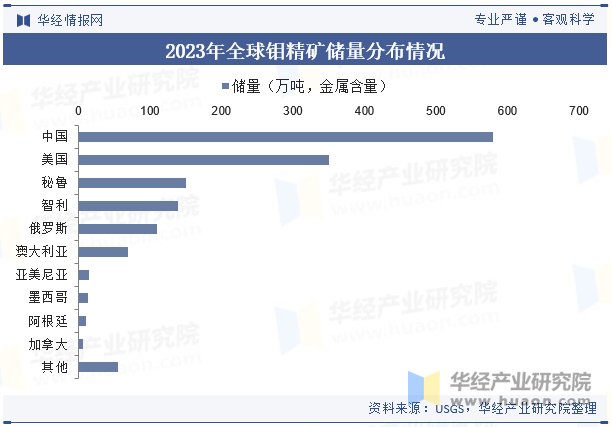 2023年全球钼精矿储量分布情况