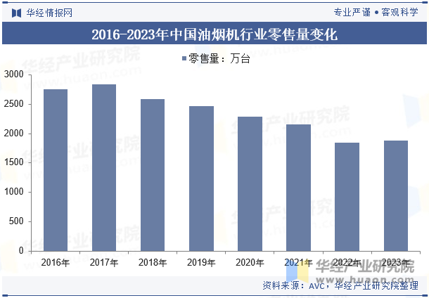 2016-2023年中国油烟机行业零售量变化