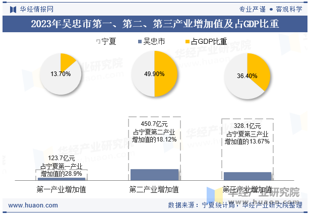 2023年吴忠市第一、第二、第三产业增加值及占GDP比重