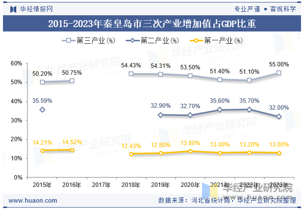 2015-2023年秦皇岛市三次产业增加值占GDP比重