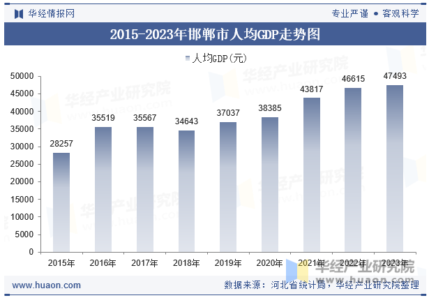 2015-2023年邯郸市人均GDP走势图