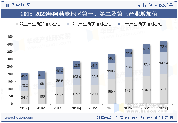 2015-2023年阿勒泰地区第一、第二及第三产业增加值