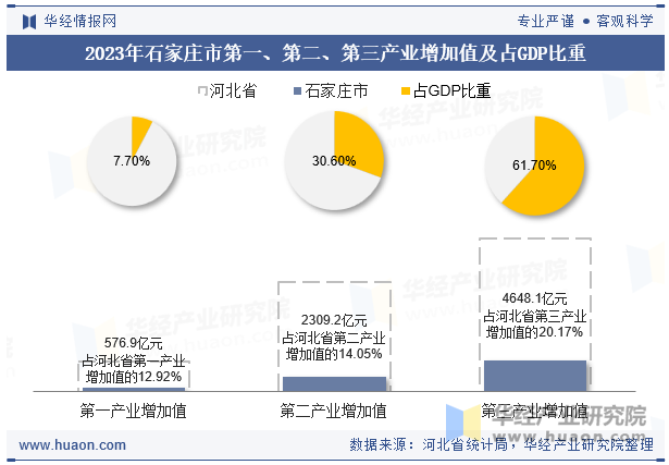 2023年石家庄市第一、第二、第三产业增加值及占GDP比重