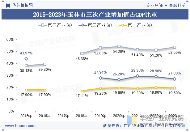 2015-2023年玉林市三次产业增加值占GDP比重