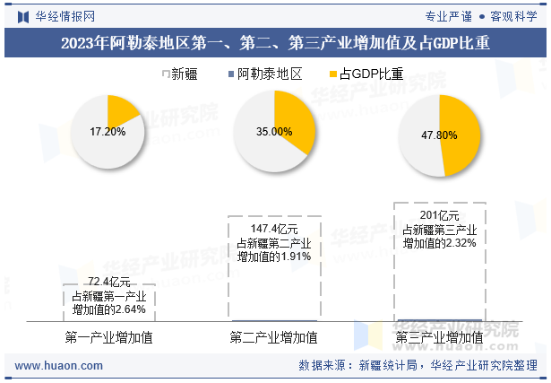 2023年阿勒泰地区第一、第二、第三产业增加值及占GDP比重