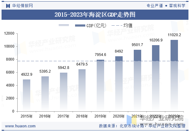 2015-2023年海淀区GDP走势图