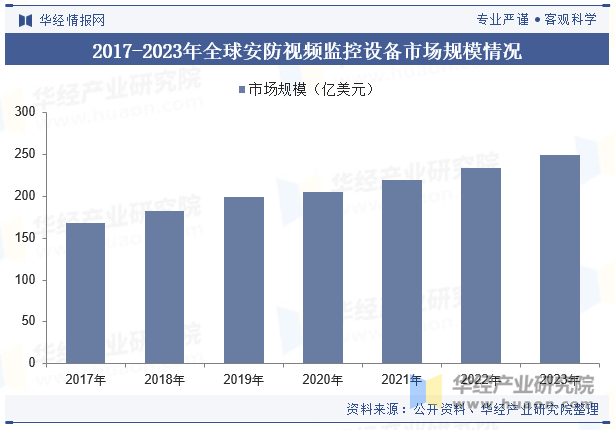 2017-2023年全球安防视频监控设备市场规模情况