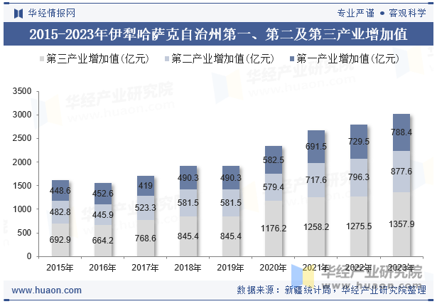 2015-2023年伊犁哈萨克自治州第一、第二及第三产业增加值