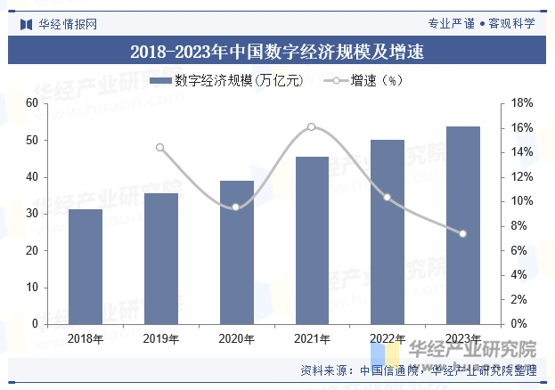 2018-2023年中国数字经济规模及增速