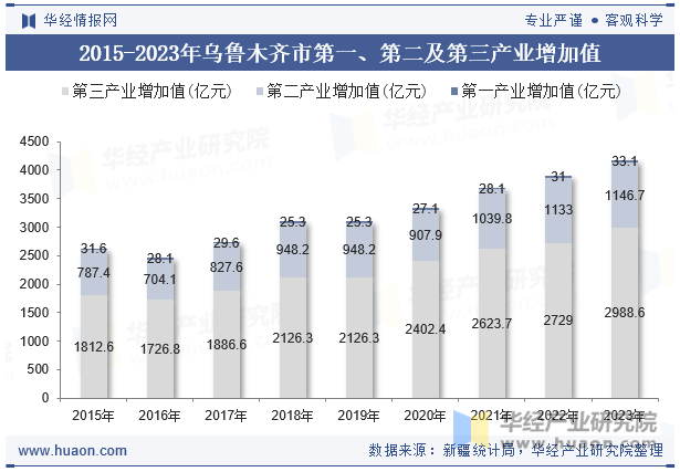 2015-2023年乌鲁木齐市第一、第二及第三产业增加值