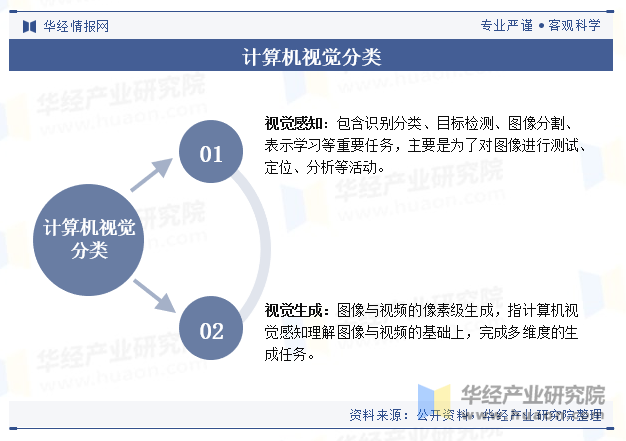 计算机视觉分类