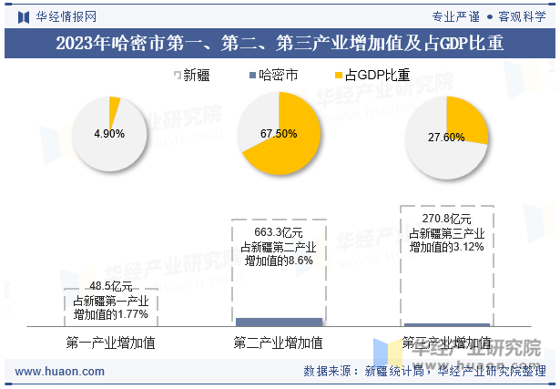 2023年哈密市第一、第二、第三产业增加值及占GDP比重