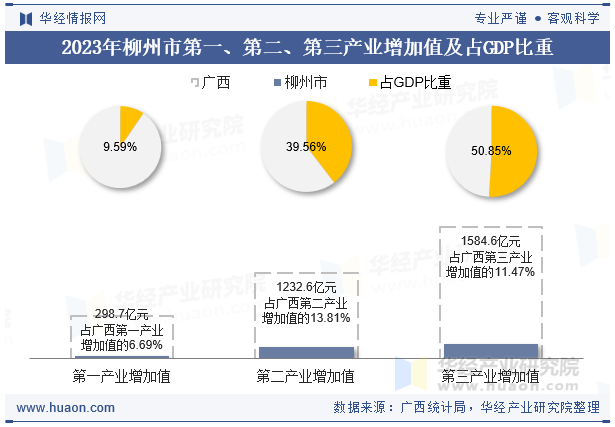 2023年柳州市第一、第二、第三产业增加值及占GDP比重