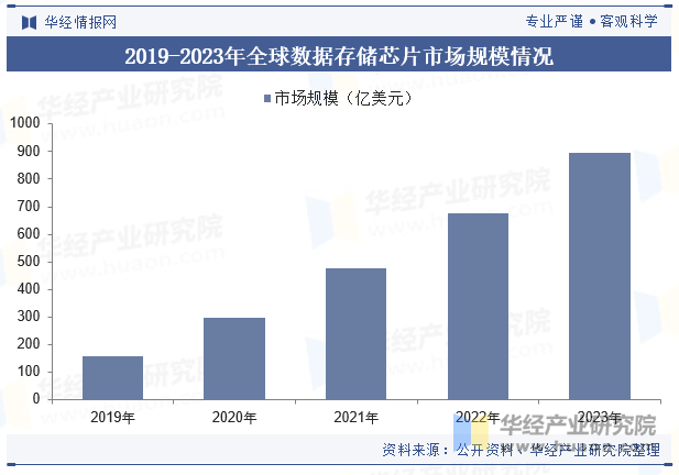 2019-2023年全球数据存储芯片市场规模情况