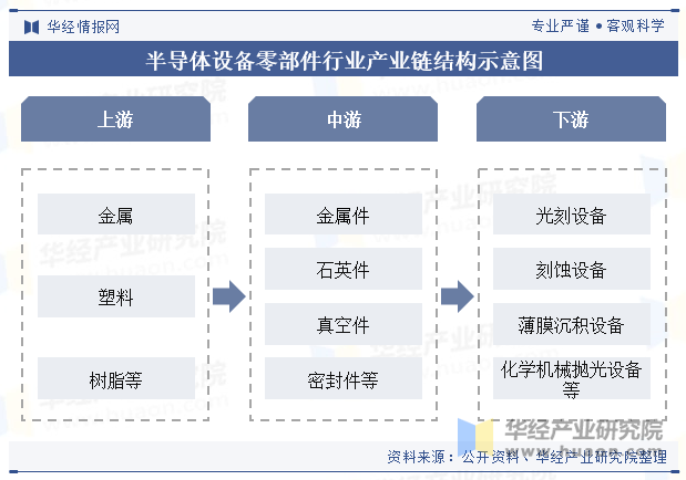 半导体设备零部件行业产业链结构示意图