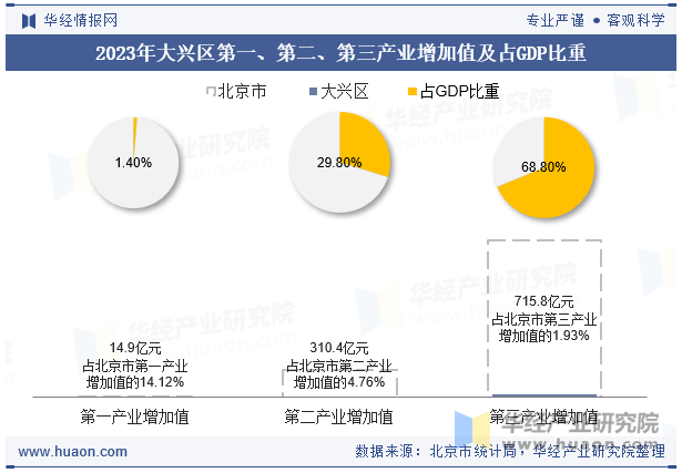 2023年大兴区第一、第二、第三产业增加值及占GDP比重