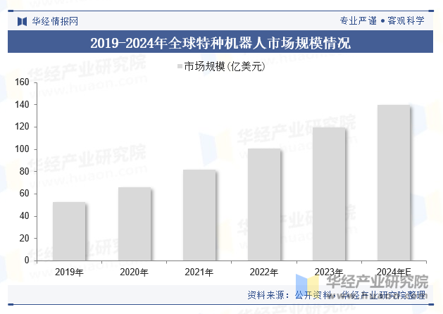 2019-2024年全球特种机器人市场规模情况