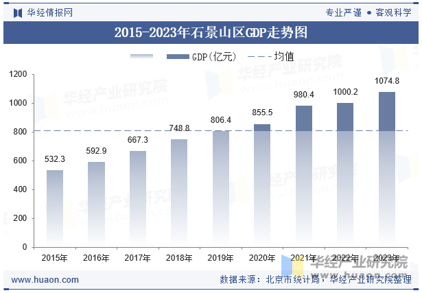 2015-2023年石景山区GDP走势图