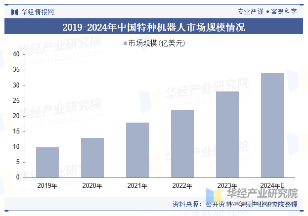 2019-2024年中国特种机器人市场规模情况