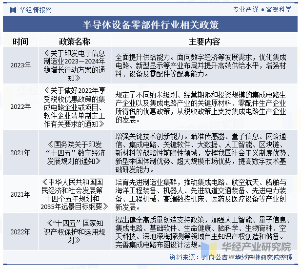 半导体设备零部件行业相关政策