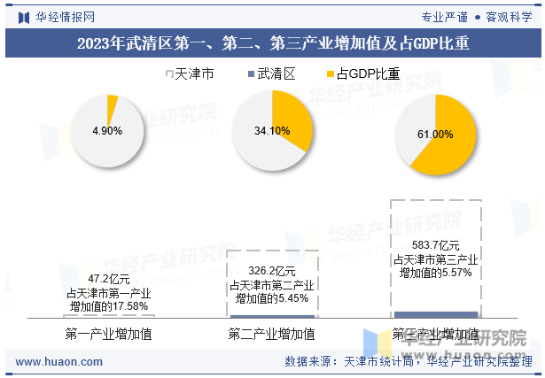 2023年武清区第一、第二、第三产业增加值及占GDP比重