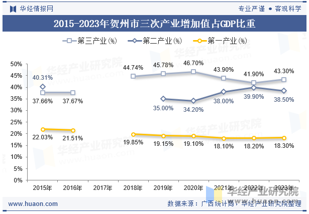 2015-2023年贺州市三次产业增加值占GDP比重