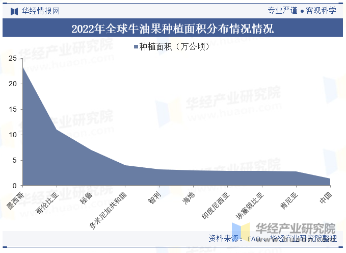 2022年全球牛油果种植面积分布情况情况