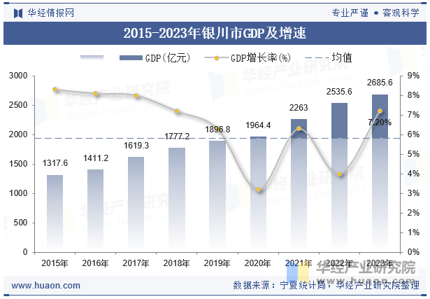 2015-2023年银川市GDP及增速