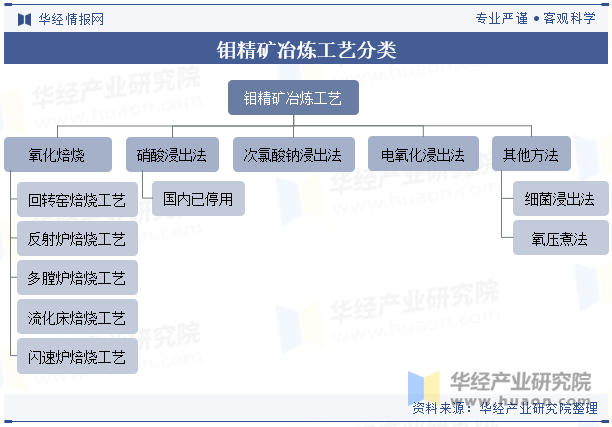 钼精矿冶炼工艺分类