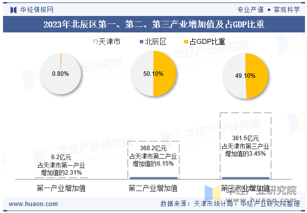 2023年北辰区第一、第二、第三产业增加值及占GDP比重