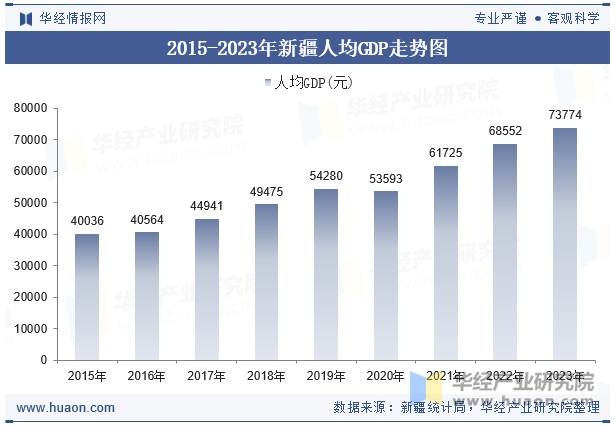 2015-2023年新疆人均GDP走势图