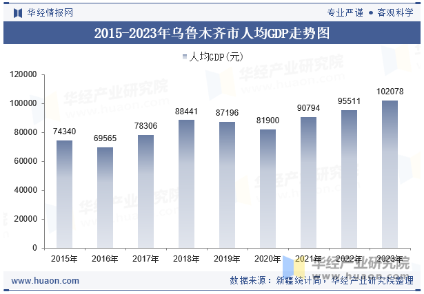 2015-2023年乌鲁木齐市人均GDP走势图